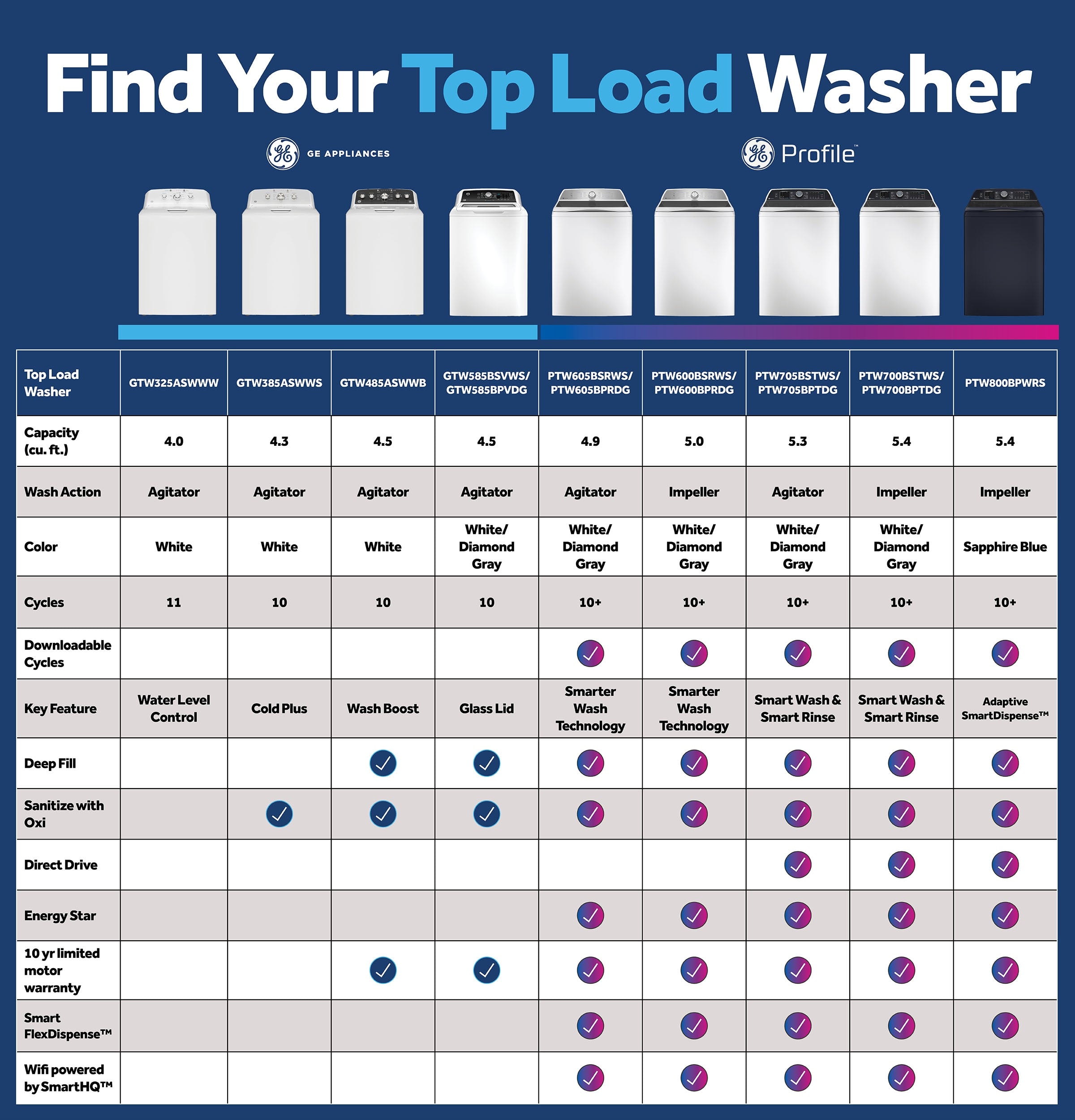 High Efficiency Agitator Lar ( 4.5-Cu Ft ) Top-Load Washer ( White )