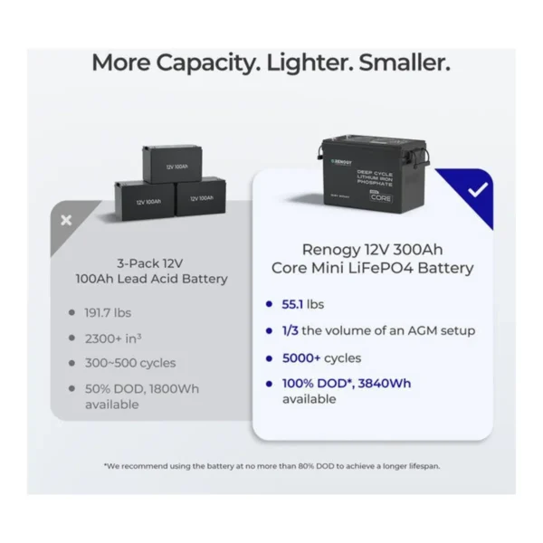 Renogy Core Mini 12V 300Ah LiFePO4 Battery Renogy Core Mini 12V 300Ah LiFePO4 Battery